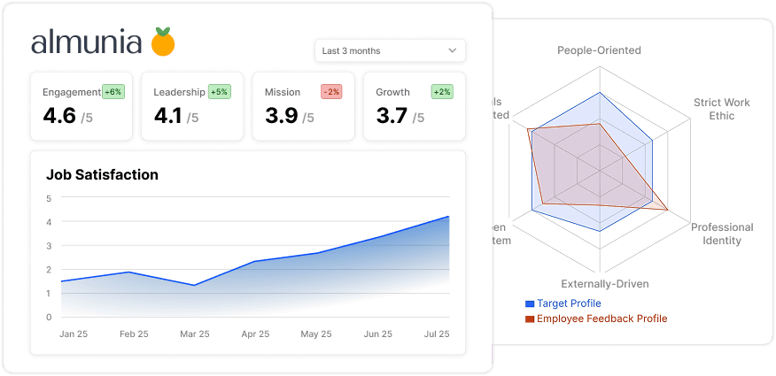 Analytics dashboard showing cultural metrics over time